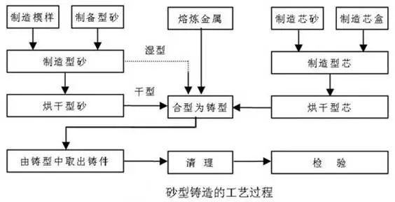 三種鑄造工藝方法分析及其優(yōu)缺點